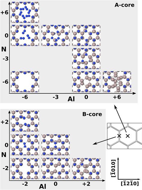 Various Relaxed AlN Dislocation Core Configurations Investigated In