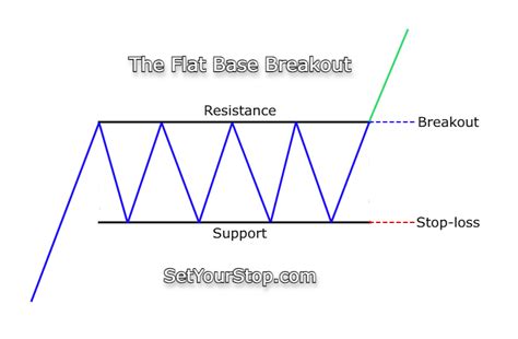 The Base Breakout: How to Trade this Powerful Chart Pattern ...