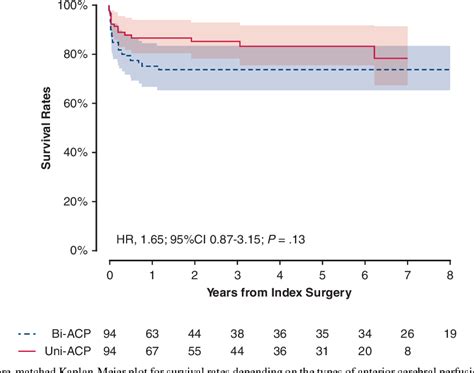 Figure From Unilateral Versus Bilateral Antegrade Cerebral Perfusion