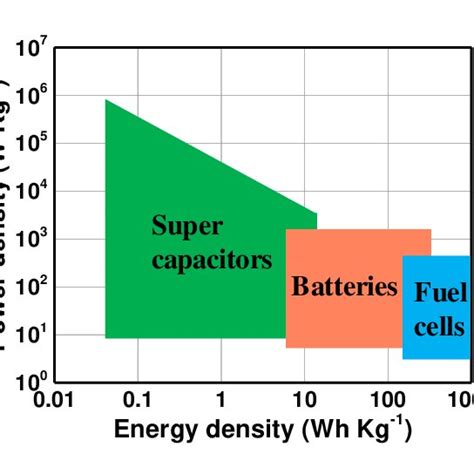 2 Ragone plot of batteries, fuel cells and super-capacitors. The figure ...