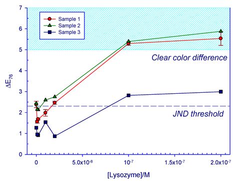 Colorimetric Naked Eye Detection Of Lysozyme In Human Urine With Gold