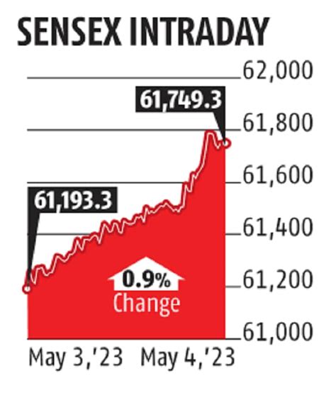 Markets Defy Us Federal Reserve Rate Hike Touch Five Month High News