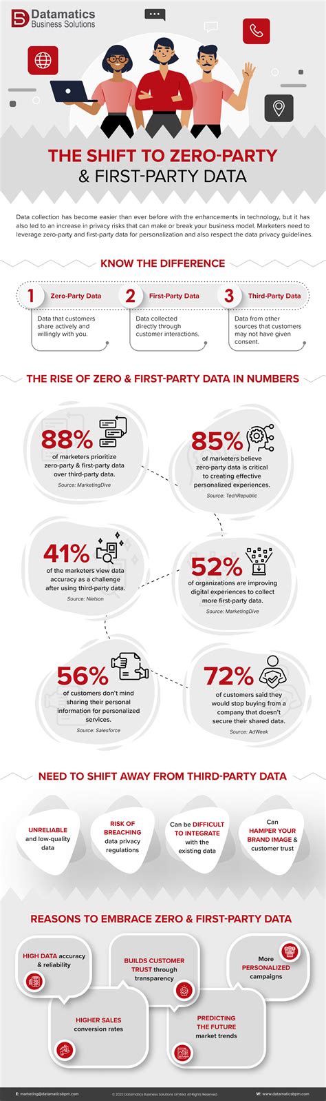 Shift to Zero-party & First-party Data | Infographics