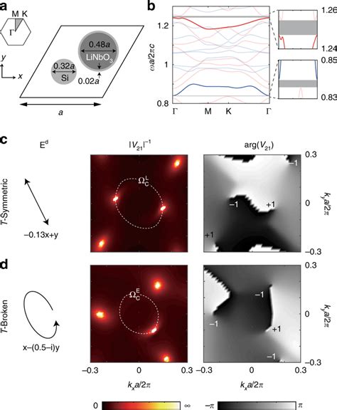 Topological Charges In Modal Coupling Terms And The Influence Of