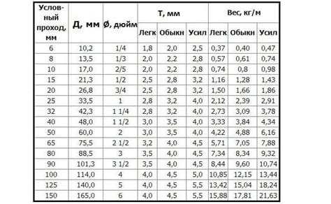 Водогазопроводные (ВГП) трубы, Виды, характеристики, применение ...