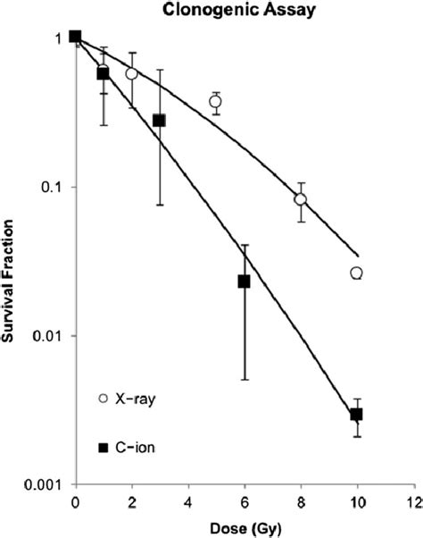 Clonogenic Survival Curves After X Ray Or C Ion Irradiation For Nr S1