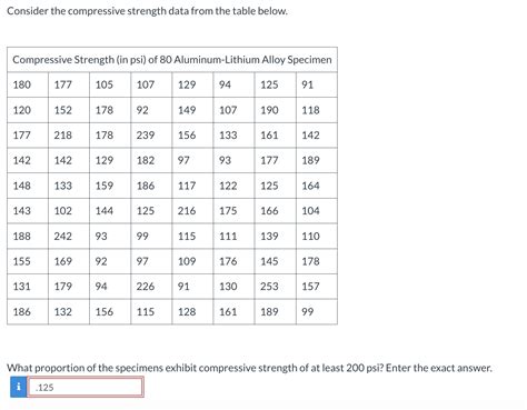 Solved Consider The Compressive Strength Data From The Table Chegg