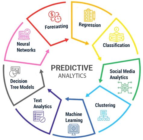 predictive data analytics  predicting future outcomes saksoft