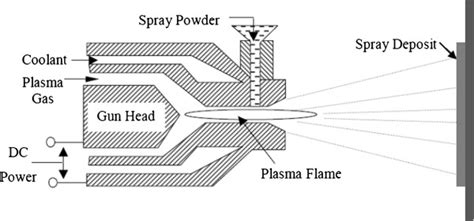 The Plasma Spray Deposition System Download Scientific Diagram