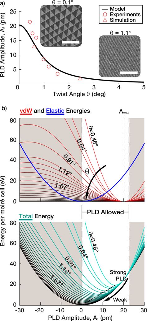 Energy And Amplitude Of Plds In Twisted Bilayer Graphene Tbg A Download Scientific Diagram