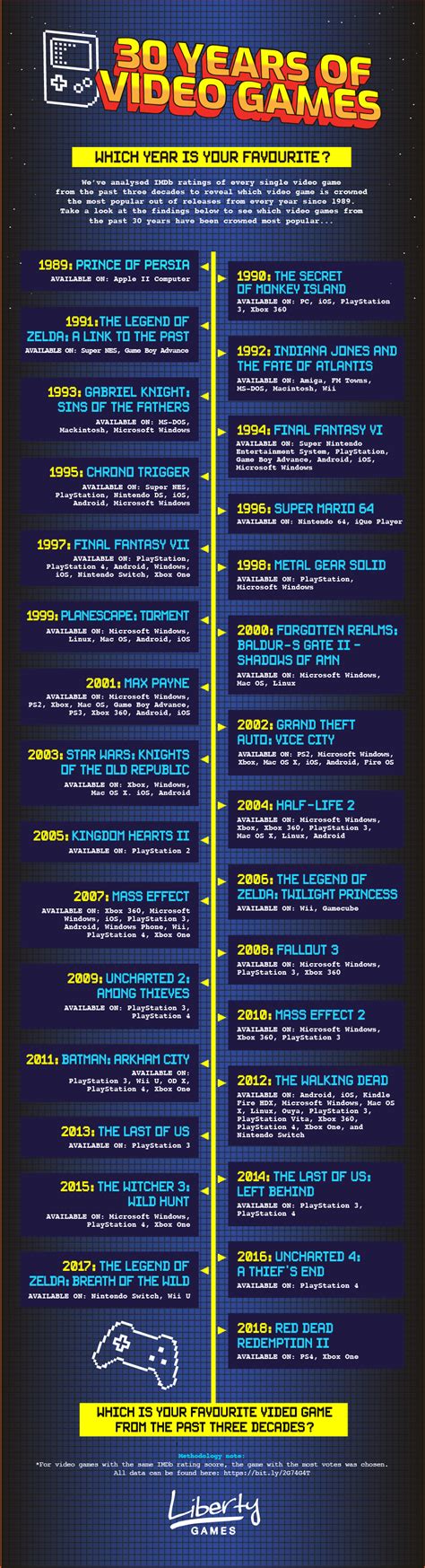 30 Years Of Video Games Infographic DAILY WAFFLE