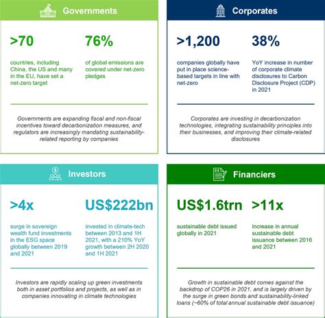 The Journey To Net Zero Toward A Greener Investment Mandate Capitaland