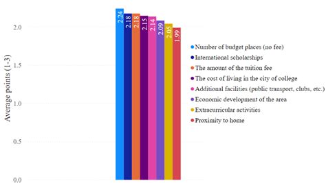 Preferred Criteria For Choosing The Academic Path Source Authors Own