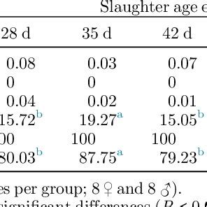 Effects Of Sex And Slaughter Age And Their Interactions On Saturated