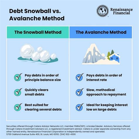 Snowball Vs Avalanche Which Debt Repayment Method Is Right For You