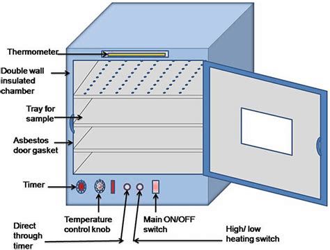 hot air ovens شرکت دانشور شیمی آرین construction of hot air oven