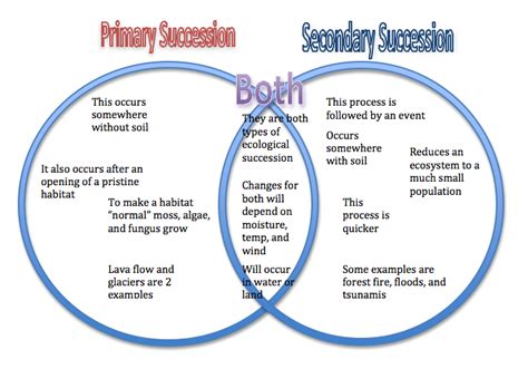 Primary And Secondary Succession Venn Diagram