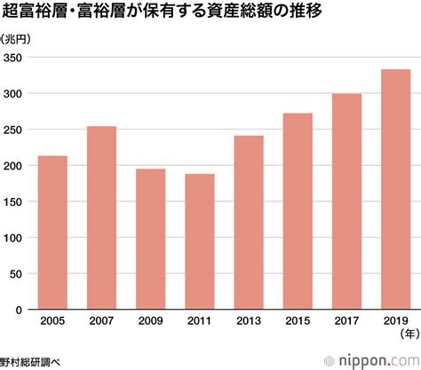 日本国内、資産1億円以上の富裕層が過去最多に アベノミクスで一貫して増加 Newsoku Blog（ニュー速ブログ）