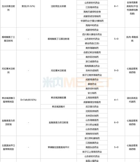 第八批集采来了！超600亿市场倍特、扬子江、复星领跑，7个品种竞争激烈 米内网