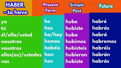 Haber Verb Conjugation Chart Conjugacion De Verbo Haber Present Simple Past And Future