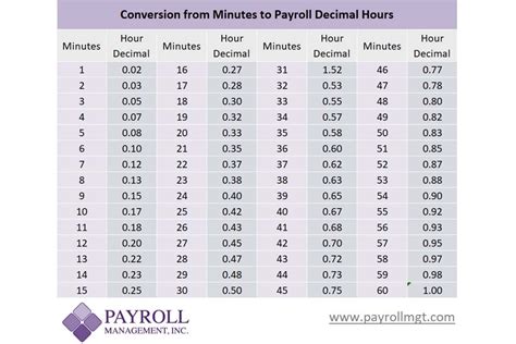 Payroll Decimal Conversion Chart