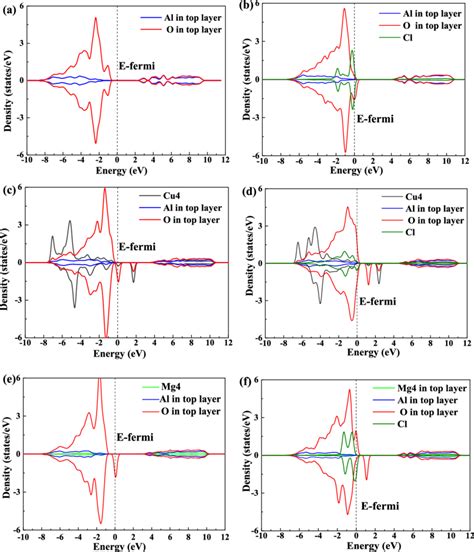 Pdos Curves For The Top Layer Of Pure And Cu Mg Doped Al O