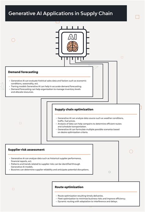 Generative Ai Use Cases In Supply Chain Management