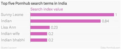 Everything You Wanted To Know About How India Watches Porn In One Map And Five Charts