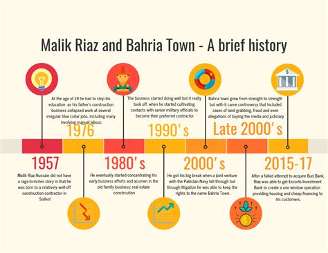 timeline malik riaz - Profit by Pakistan Today