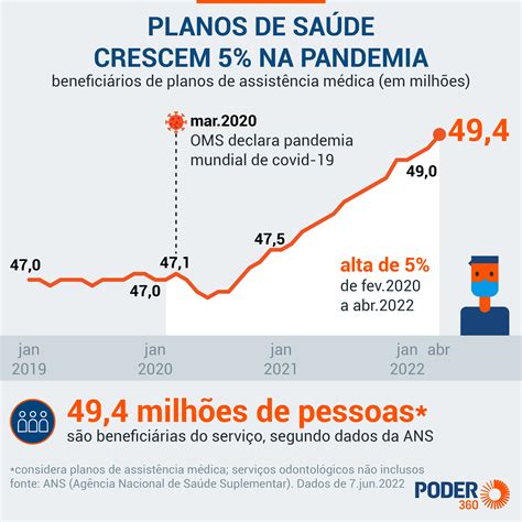 Número De Pessoas Com Planos De Saúde Cresceu 5 Na Pandemia