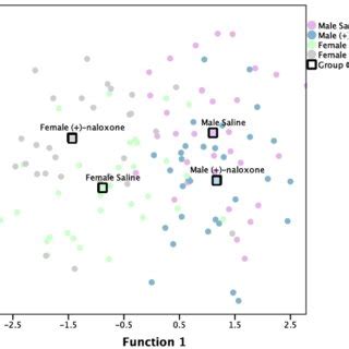 Canonical Discriminant Function Plot For Experiment 2 Sex