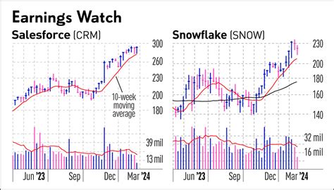 Earnings Calendar Spotlight: Zscaler, Salesforce, Snowflake Headline ...