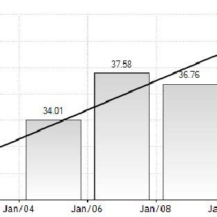 Gini Index of Indonesia Period 2002-2010. | Download Scientific Diagram