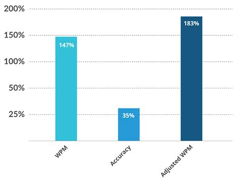 Type to Learn Success: A Review of Student Progress Data | Type to Learn
