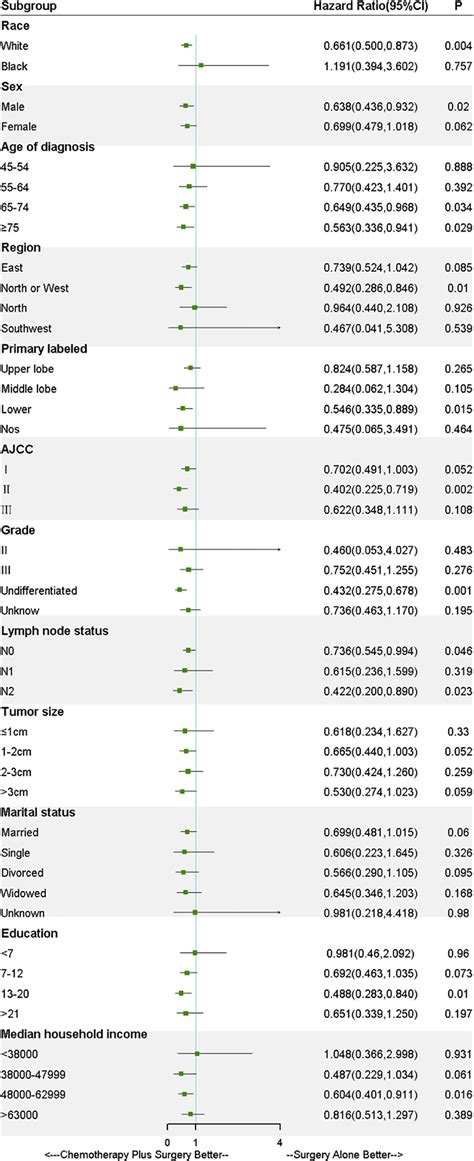 Frontiers Surgery Plus Chemotherapy Versus Surgery Alone For Limited