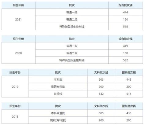 山东2022年高考分数线（2022年分数预测及近四年分数线统计）来了，请查收综合资讯职教网