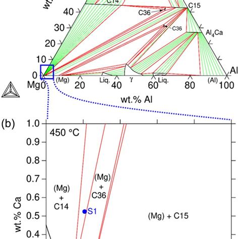 A Calculated Isothermal Section Of The Mgalca System At C Using