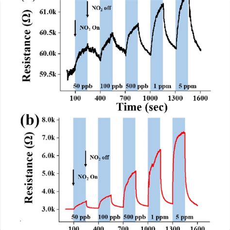 Electrical Responses Of The Gas Sensors Fabricated From Znse Nanowires