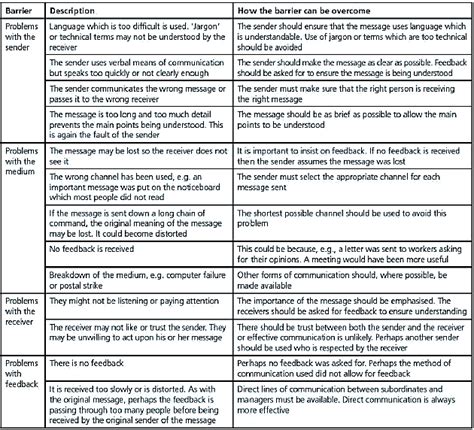 2.4 – Internal and External Communication – IGCSE AID