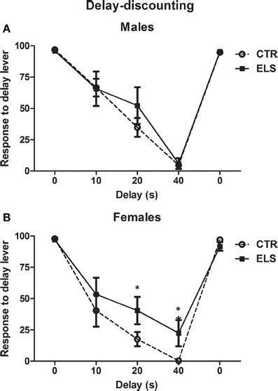 Frontiers Sex Dependent Effects Of An Early Life Treatment In Rats