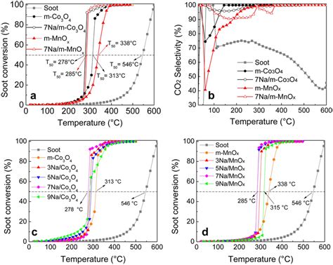 Soot Conversion Profiles Under Air NOx Flow For A M Co3O4