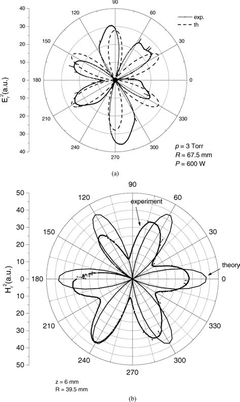 Azimuthal Distribution Of The A Radial Electric And B Magnetic Download Scientific Diagram