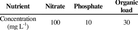 Concentration Of Nitrate Phosphate And Organic Load In Synthetic