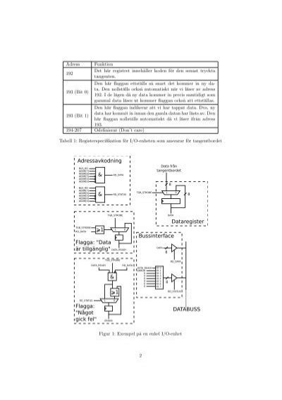 Adress 192 193 (Bit 0) Fu