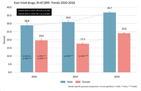 Figure 1 From Self Reported Illicit Drug Use Among Norwegian University