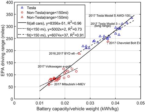 Scaling Trend Of Epa Driving Range Miles Per Charge Vs Battery