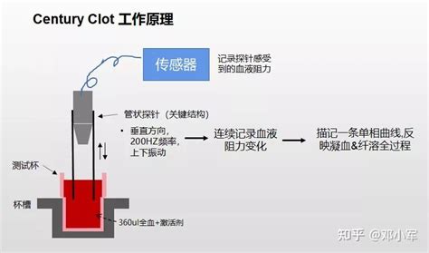 凝血和血小板功能分析仪在输血科的应用 记第三次群学术交流 知乎