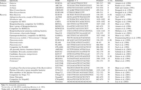 S Rrna Targeted Oligonucleotide Probes Used In This Study Presented