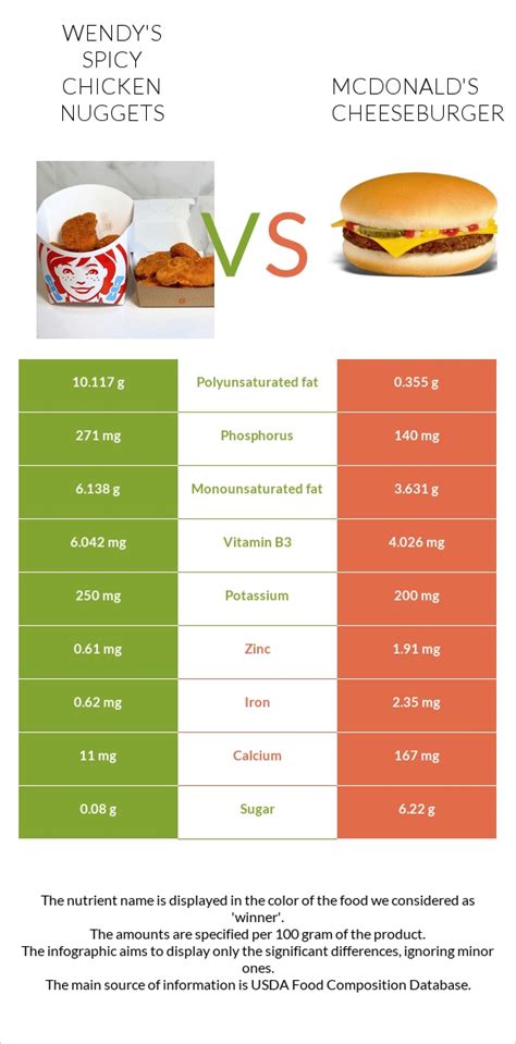 Wendy's Spicy Chicken Nuggets vs. McDonald's cheeseburger — In-Depth ...