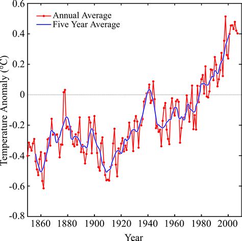 Download Historical Temperature Anomalies Graph | Wallpapers.com